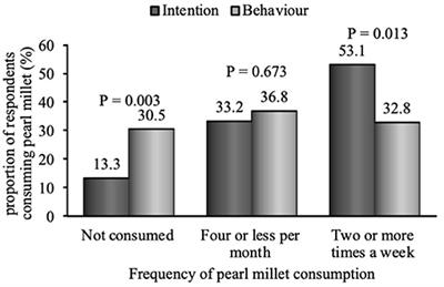 Drivers of Millet Consumption Among School Aged Children in Central Tanzania